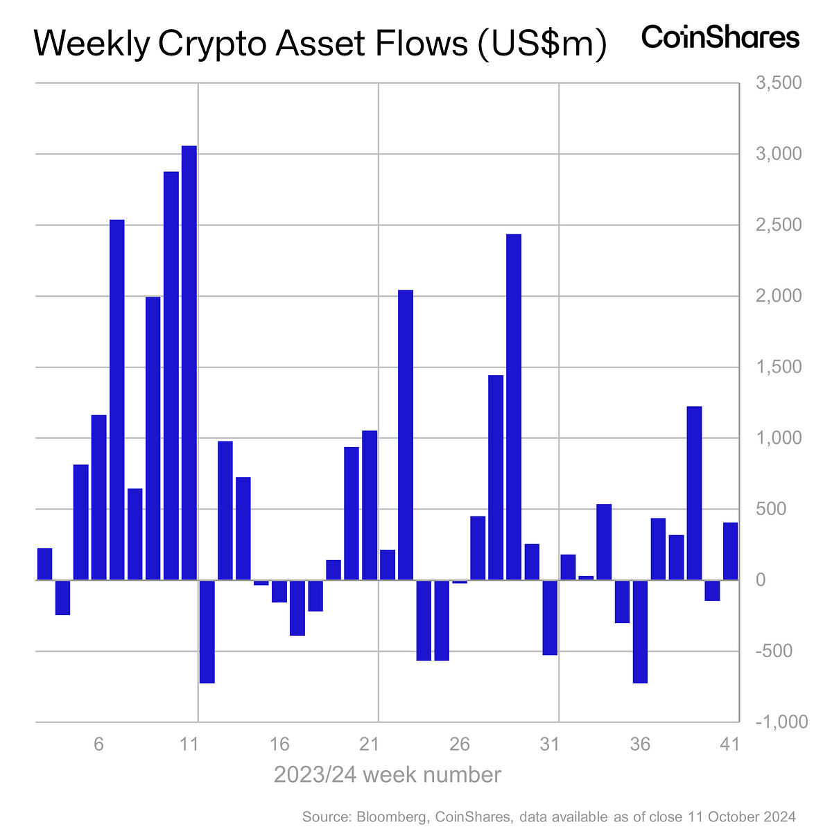 Volume 204: Digital Asset Fund Flows Weekly Report | by James Butterfill | Oct, 2024